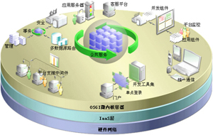 SaaS解決方案如何優化企業市場信息系統集成服務
