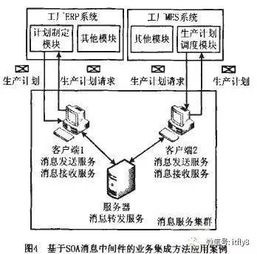 面向服務(wù)架構(gòu)消息中間件在信息系統(tǒng)集成服務(wù)中的業(yè)務(wù)流程系統(tǒng)集成方法研究
